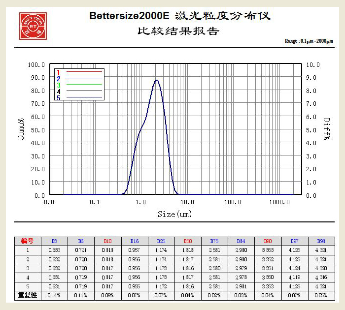 Bettersize2000E激光粒度仪